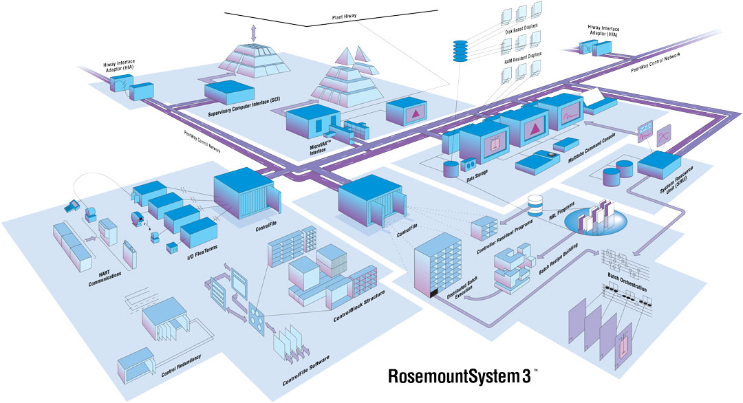  Rosemount Process Control Software Architecture (conceptual illustration). 